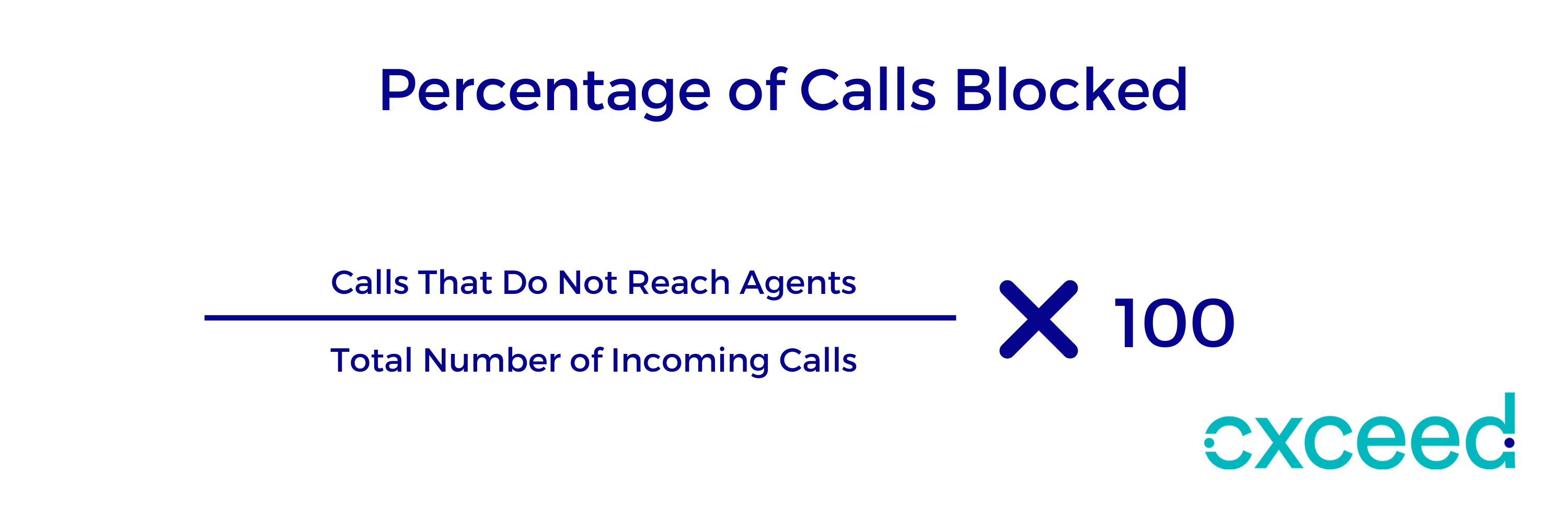 percentage of calls blocked