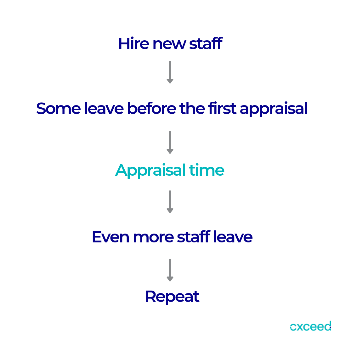 Staff attrition cycle